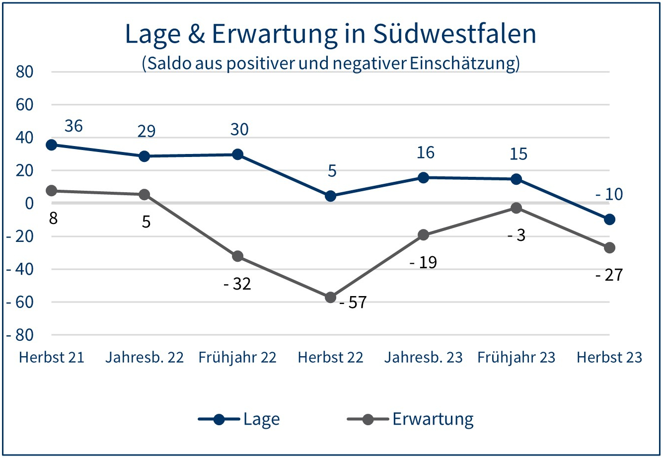 Konjunktur Lage und Erwartungen H23